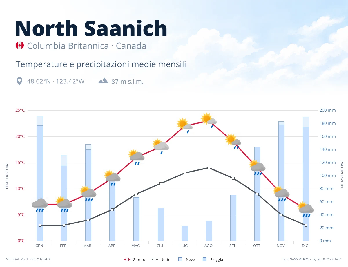 North Saanich - temperature e precipitazioni medie mensili