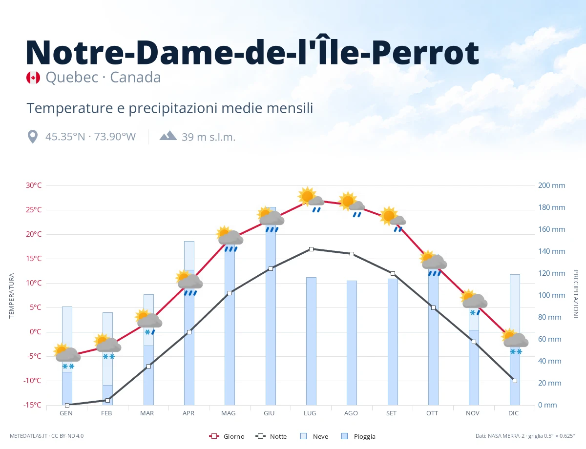 Notre-Dame-de-l'Île-Perrot - temperature e precipitazioni medie mensili