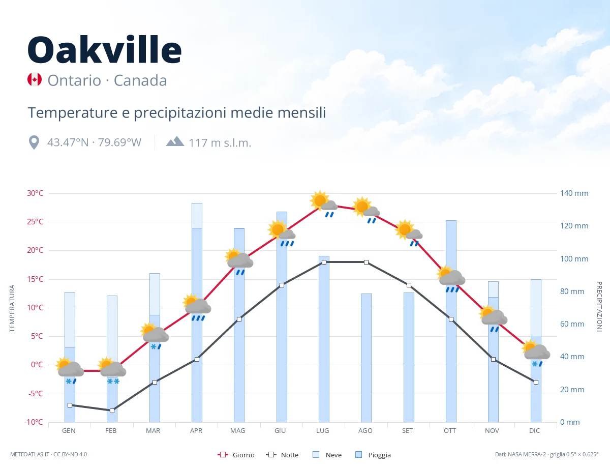 Oakville - temperature e precipitazioni medie mensili