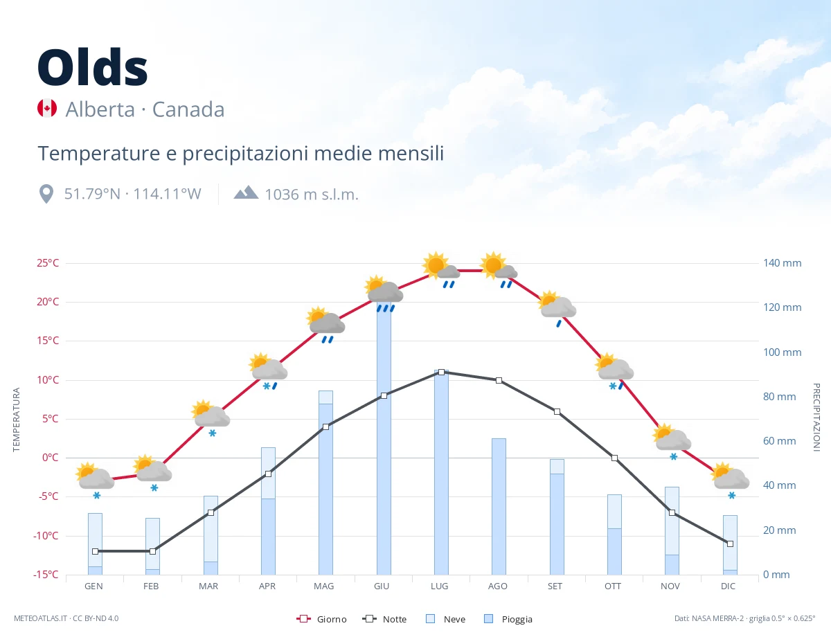 Olds - temperature e precipitazioni medie mensili