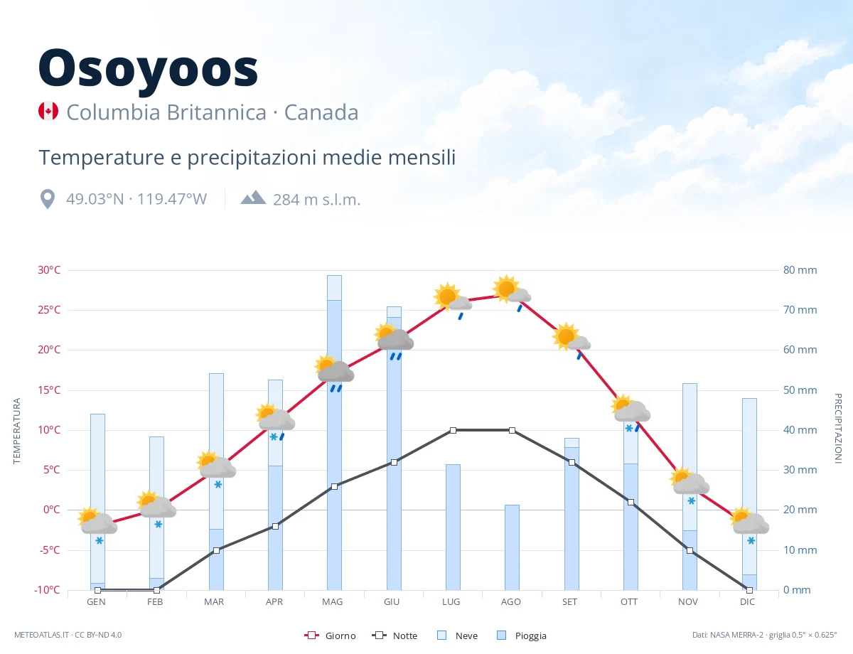 Osoyoos - temperature e precipitazioni medie mensili