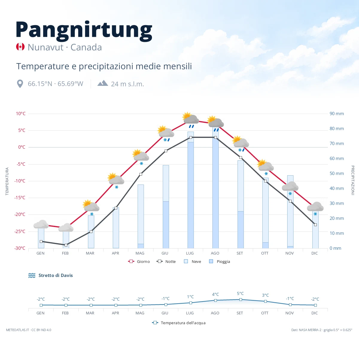 Pangnirtung - temperature e precipitazioni medie mensili