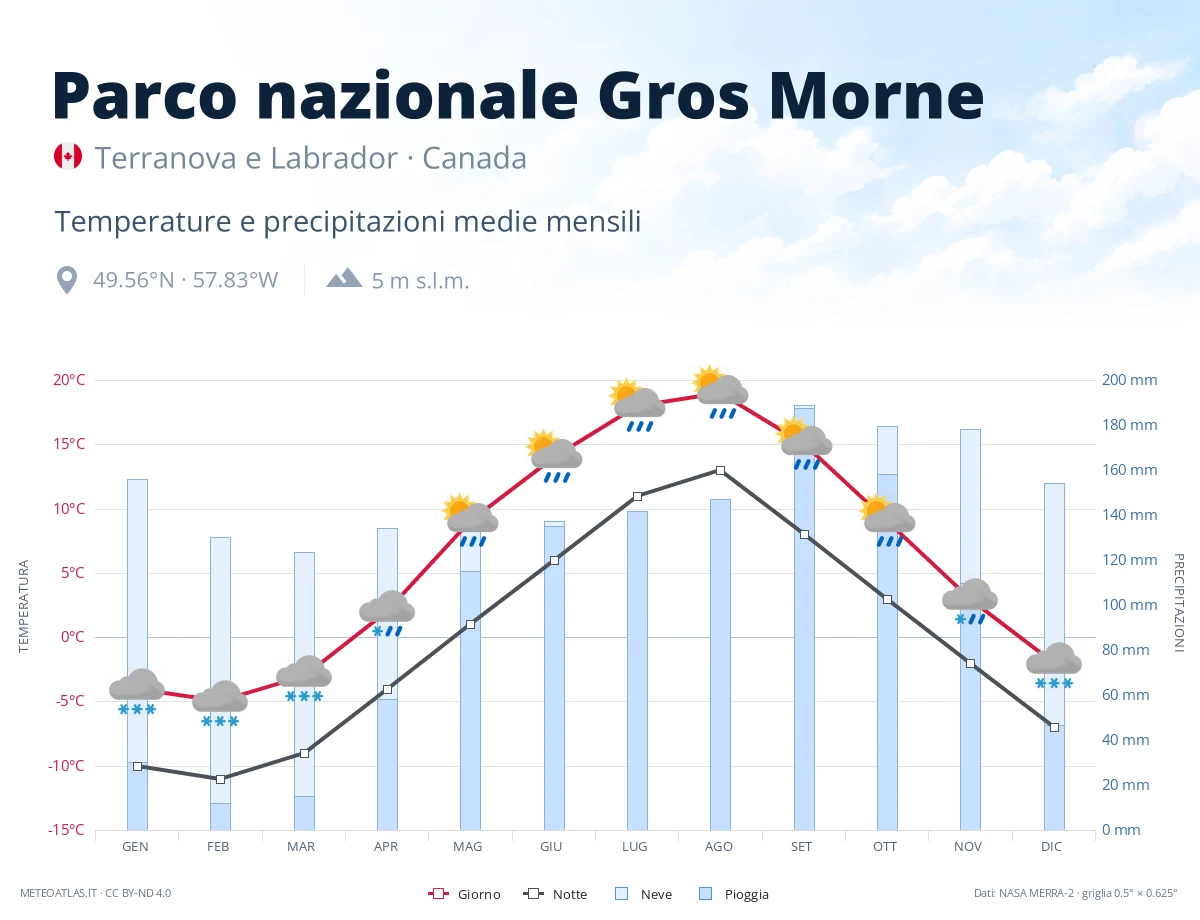 Parco nazionale Gros Morne - temperature e precipitazioni medie mensili