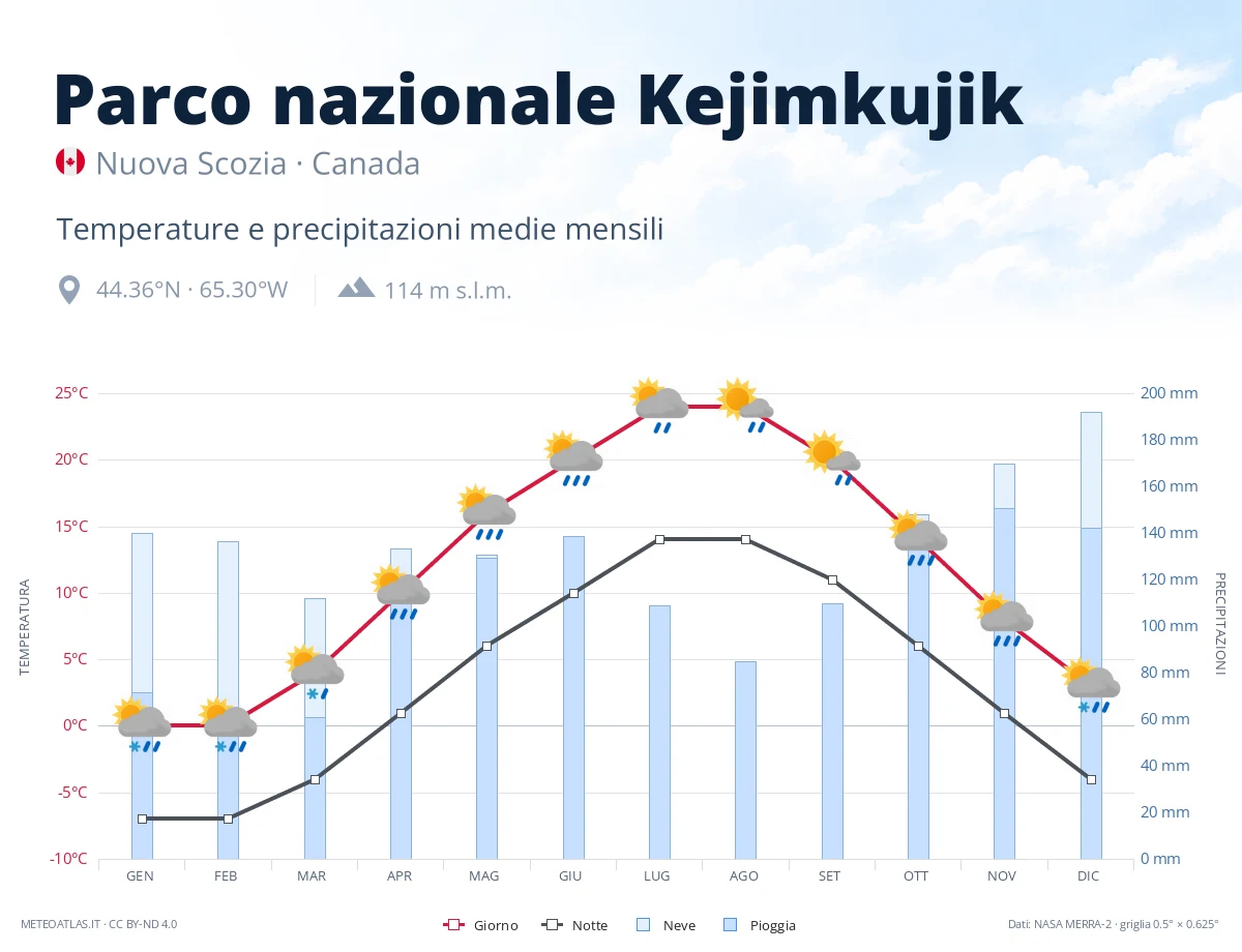 Parco nazionale Kejimkujik - temperature e precipitazioni medie mensili