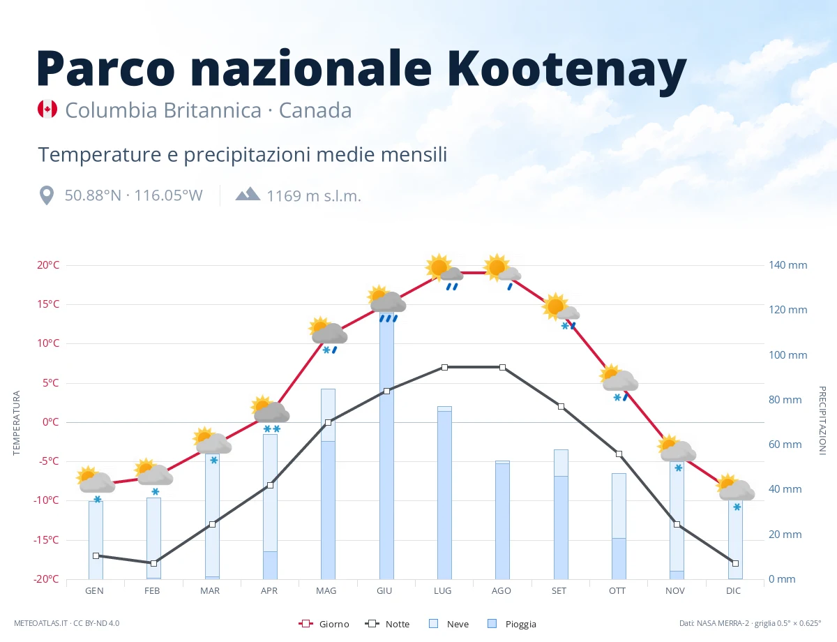 Parco nazionale Kootenay - temperature e precipitazioni medie mensili
