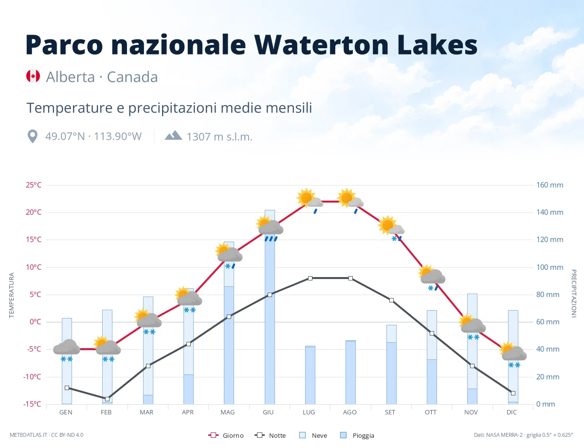 Parco nazionale Waterton Lakes - temperature e precipitazioni medie mensili