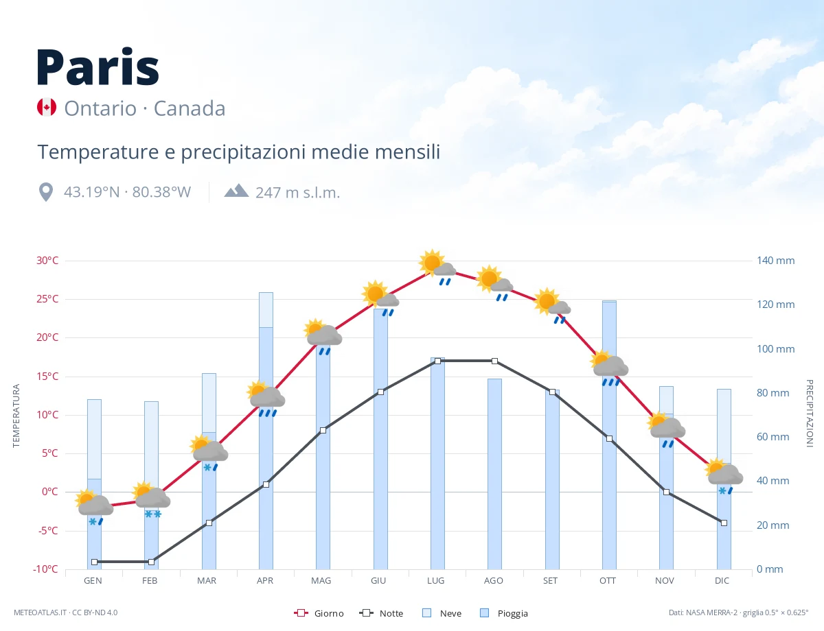 Paris - temperature e precipitazioni medie mensili