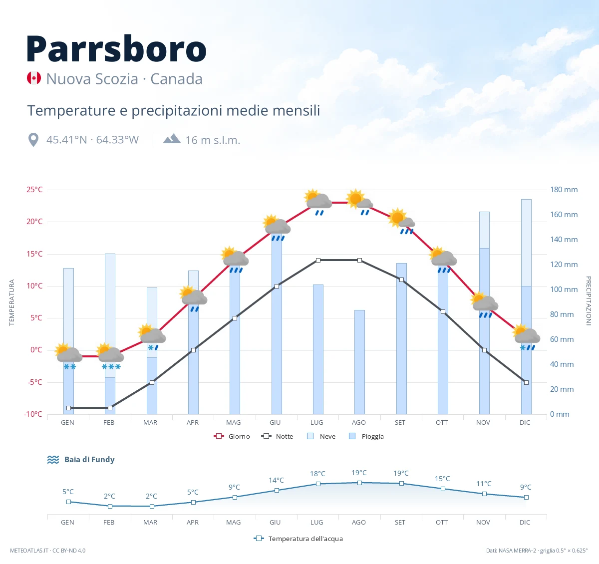 Parrsboro - temperature e precipitazioni medie mensili