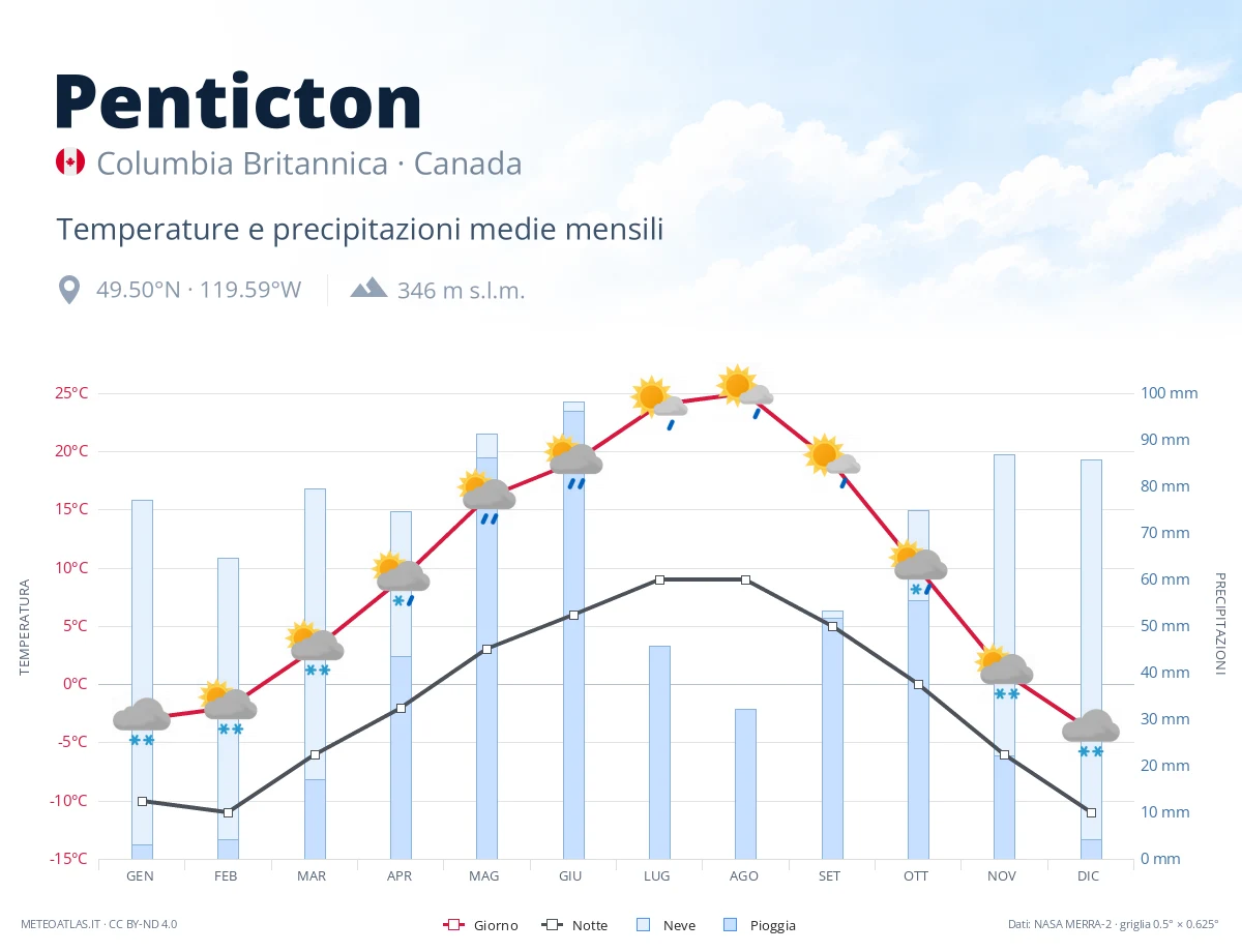 Penticton - temperature e precipitazioni medie mensili