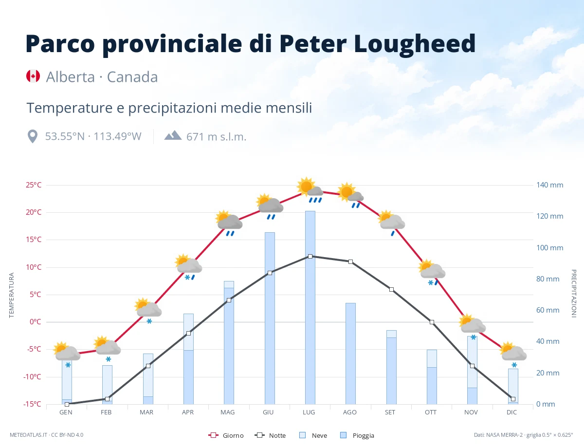 Parco provinciale di Peter Lougheed - temperature e precipitazioni medie mensili