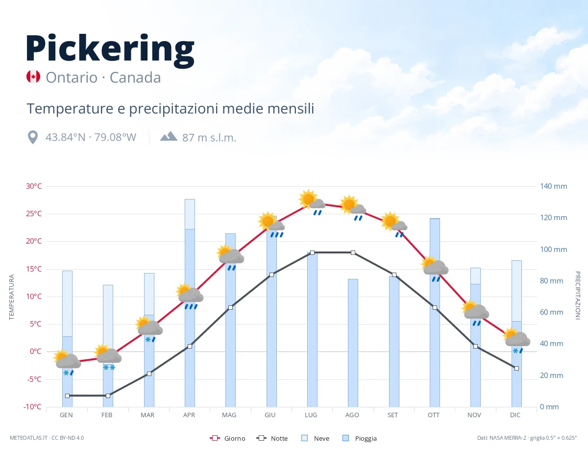 Pickering - temperature e precipitazioni medie mensili