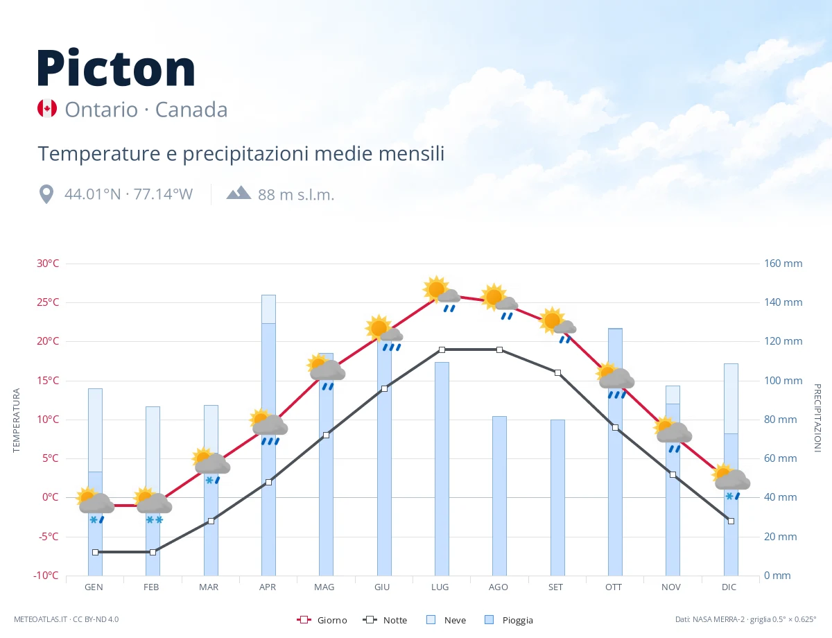 Picton - temperature e precipitazioni medie mensili