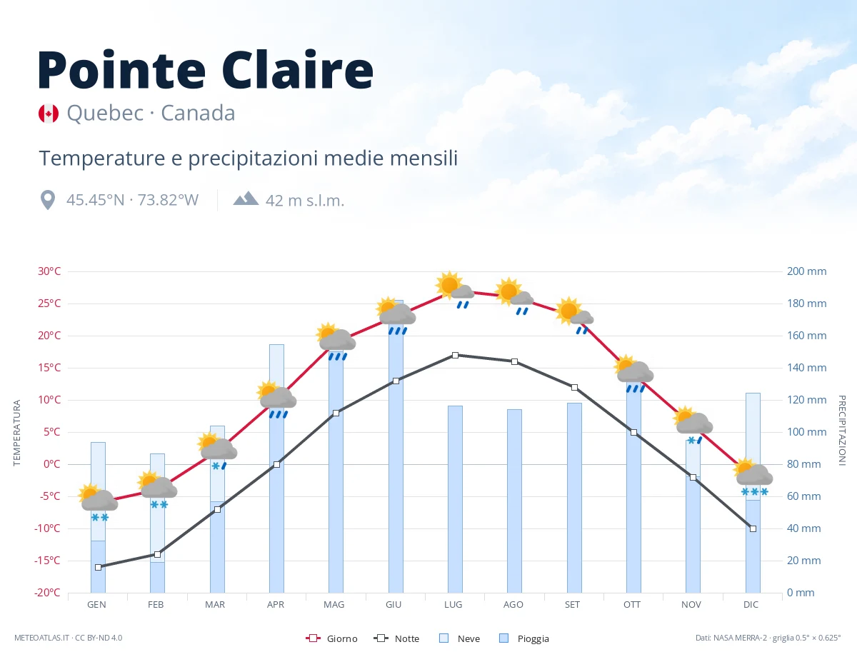 Pointe Claire - temperature e precipitazioni medie mensili
