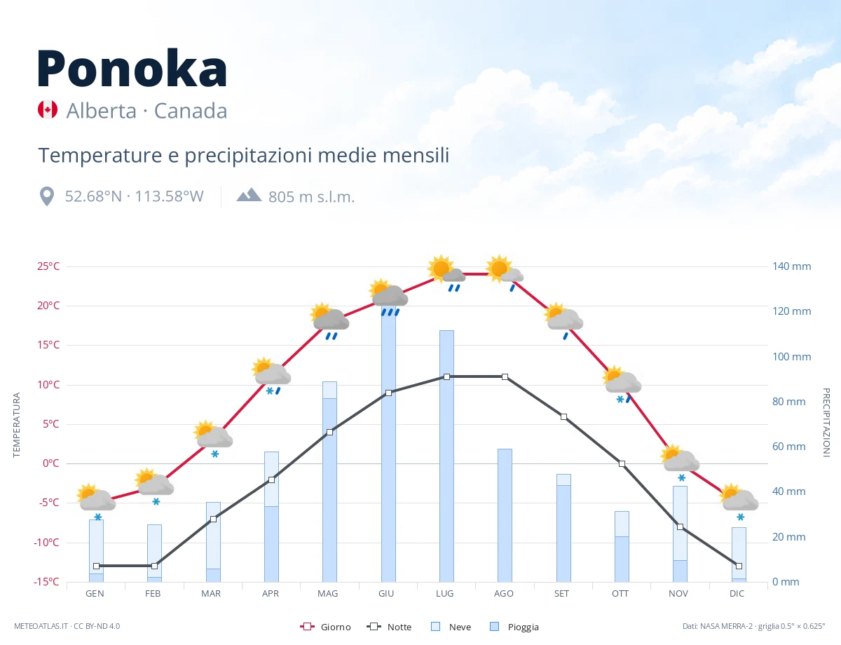 Ponoka - temperature e precipitazioni medie mensili