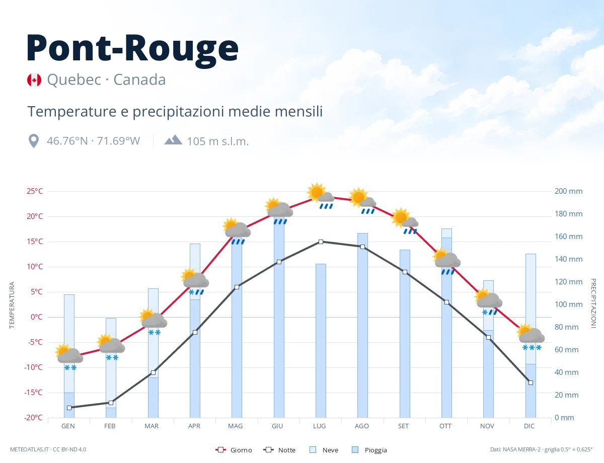 Pont-Rouge - temperature e precipitazioni medie mensili