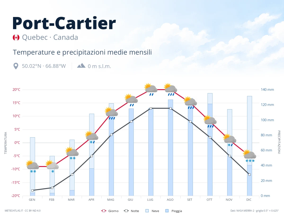 Port-Cartier - temperature e precipitazioni medie mensili