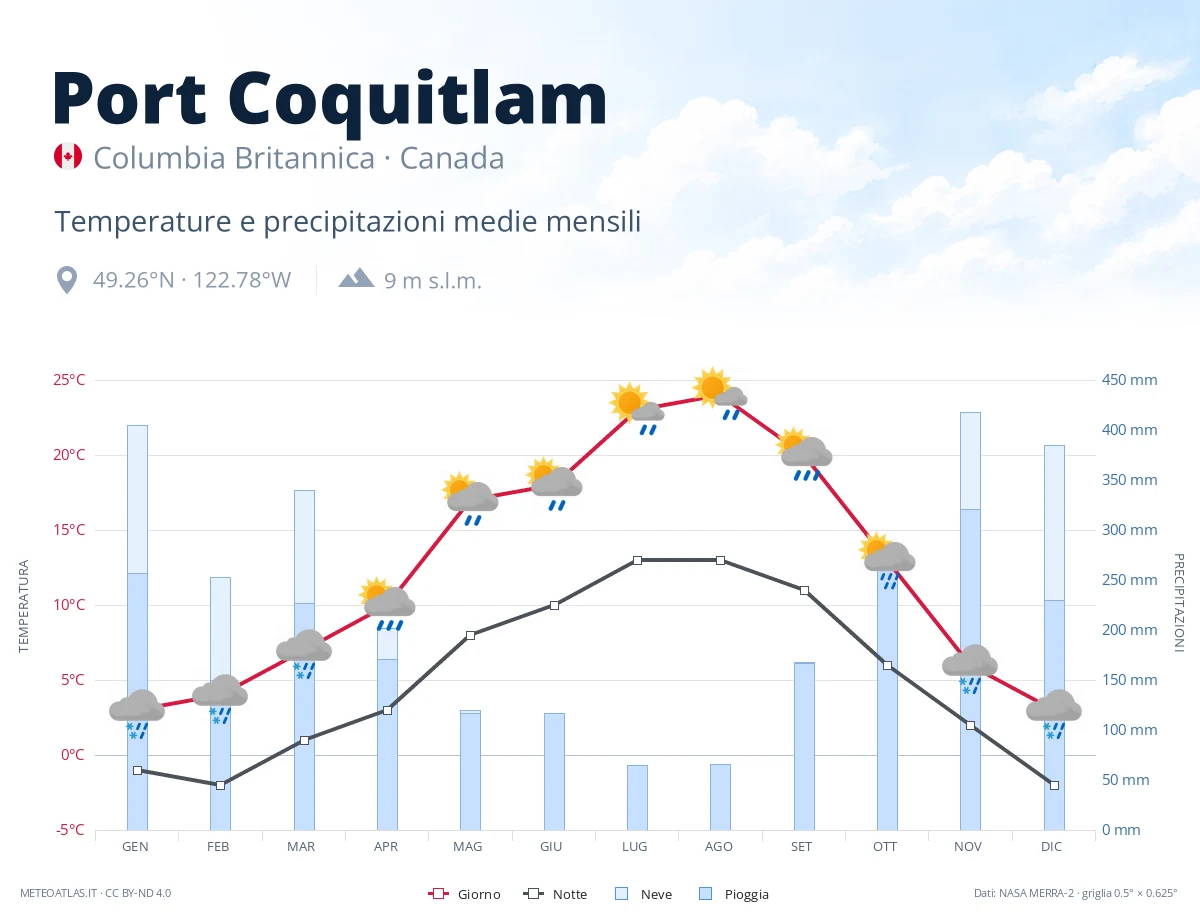 Port Coquitlam - temperature e precipitazioni medie mensili
