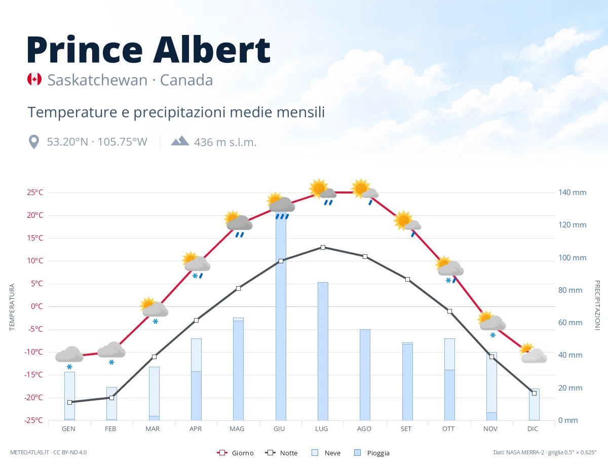 Prince Albert - temperature e precipitazioni medie mensili