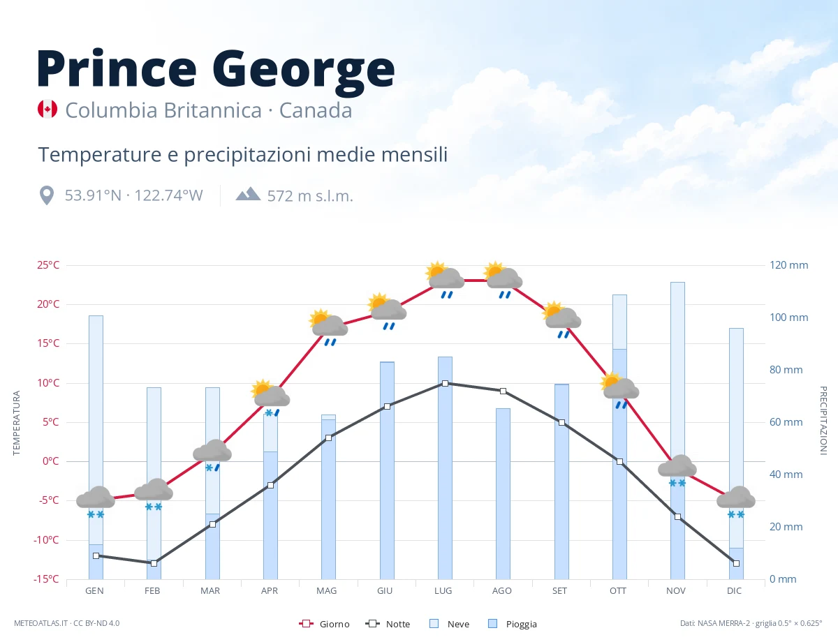 Prince George - temperature e precipitazioni medie mensili