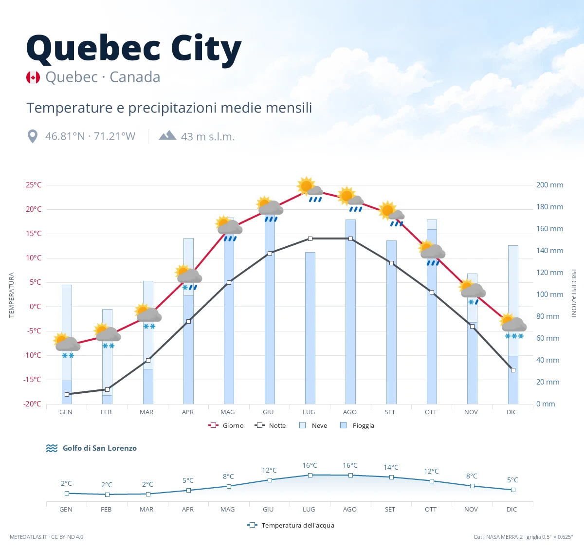 Quebec City - temperature e precipitazioni medie mensili