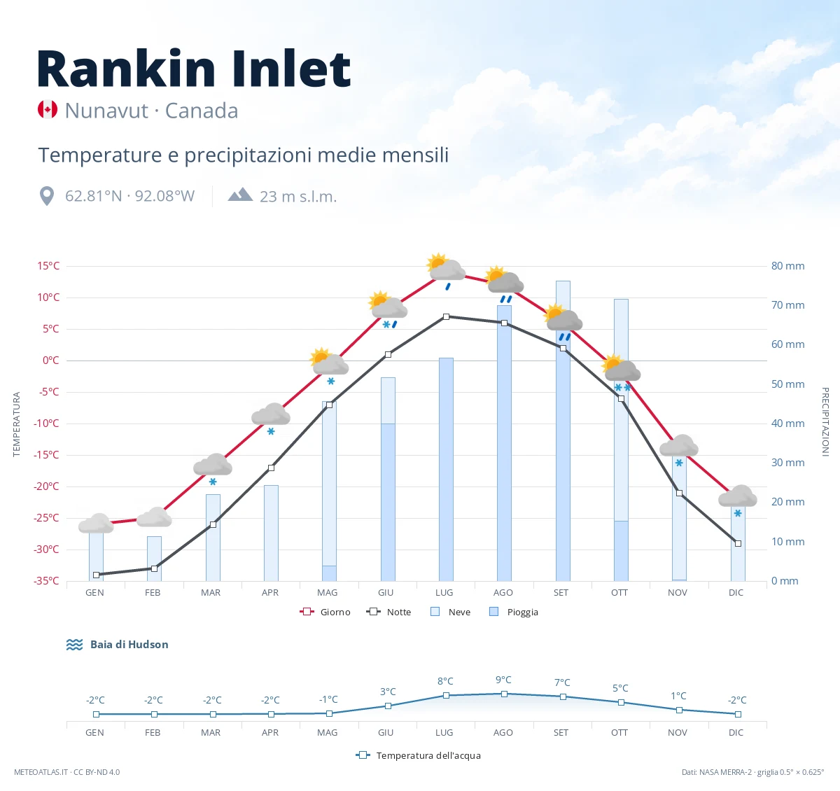 Rankin Inlet - temperature e precipitazioni medie mensili