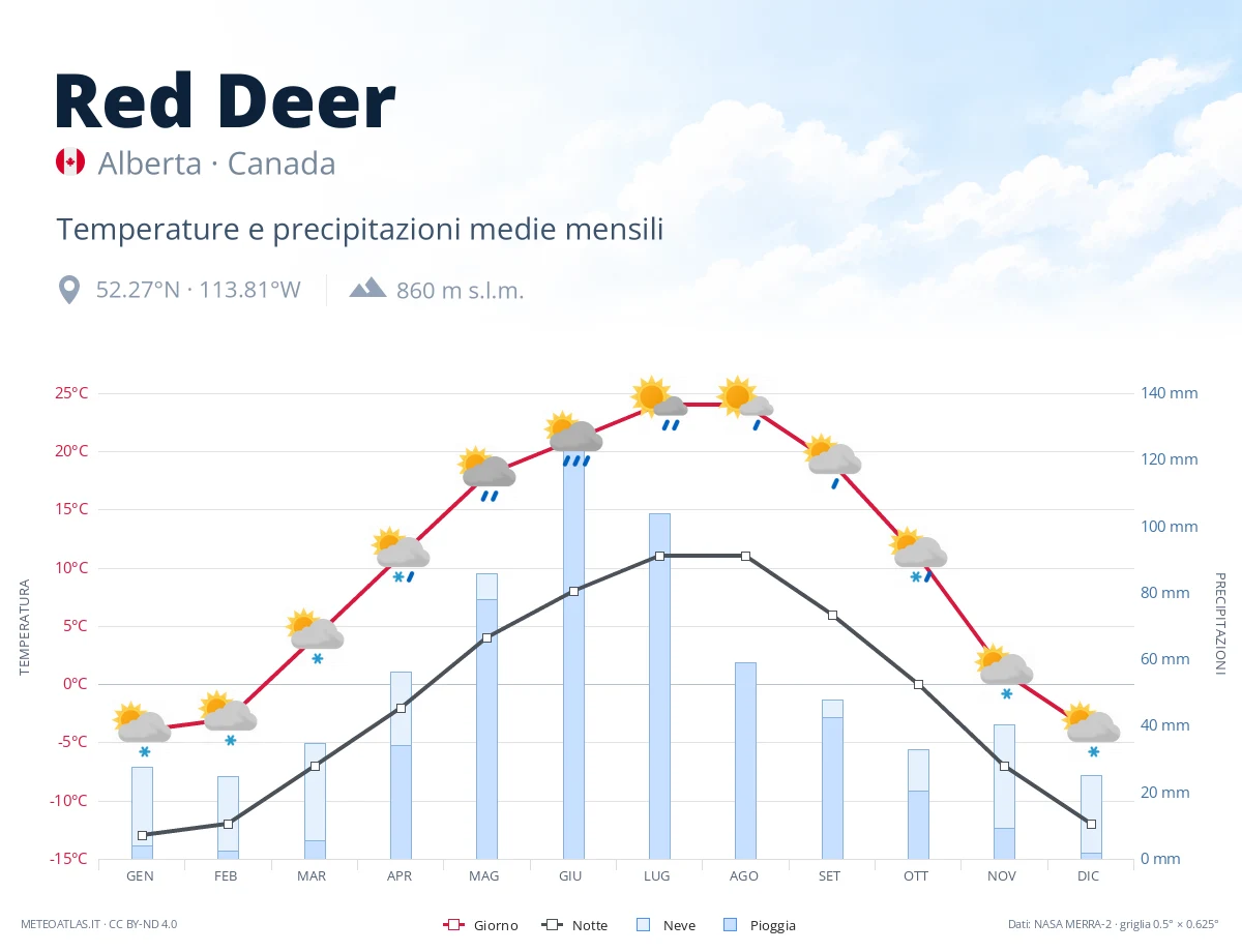 Red Deer - temperature e precipitazioni medie mensili