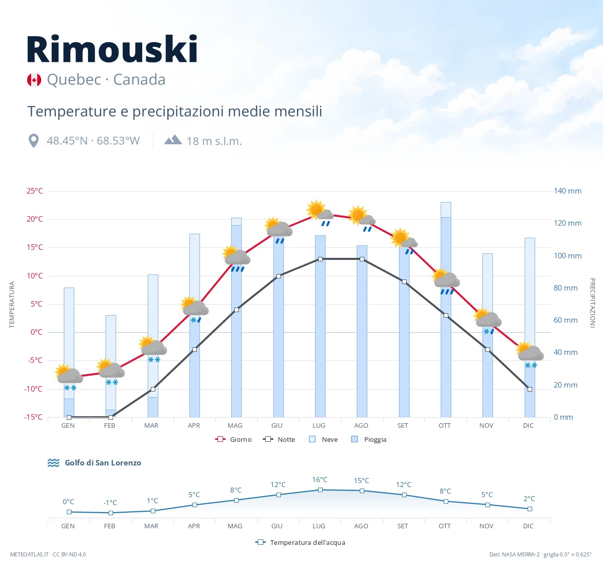 Rimouski - temperature e precipitazioni medie mensili