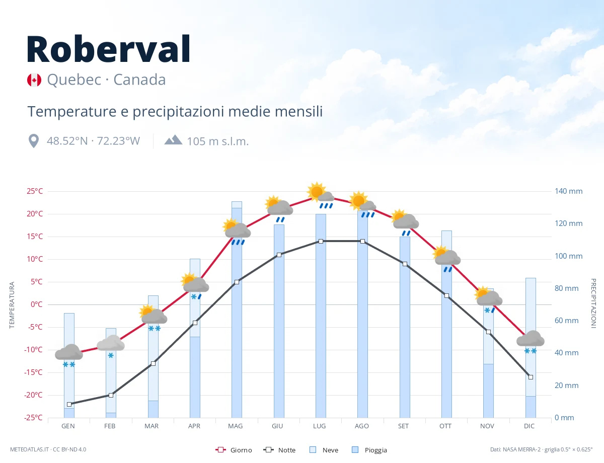 Roberval - temperature e precipitazioni medie mensili