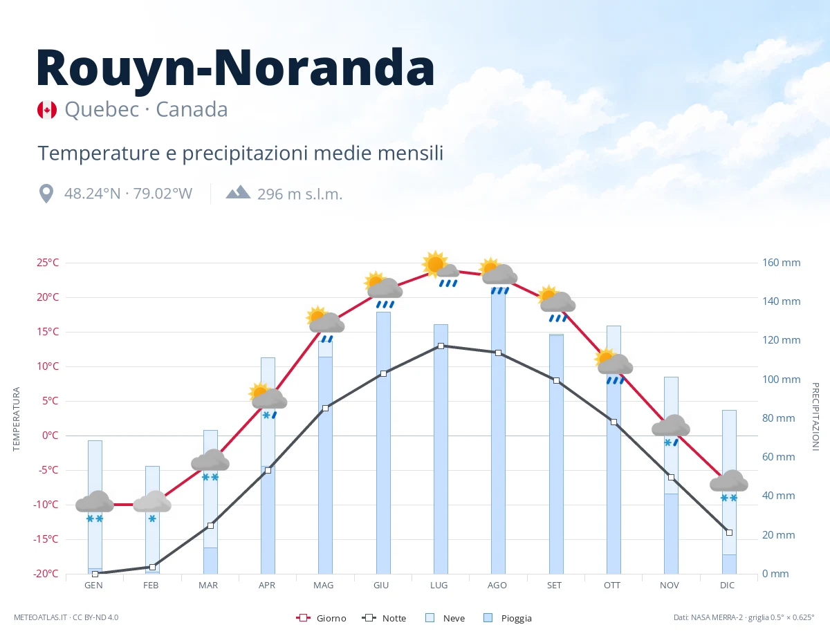 Rouyn-Noranda - temperature e precipitazioni medie mensili
