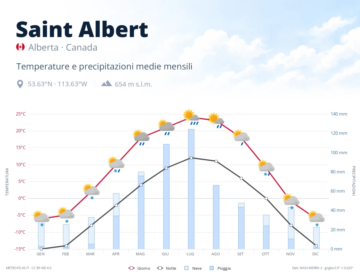 Saint Albert - temperature e precipitazioni medie mensili