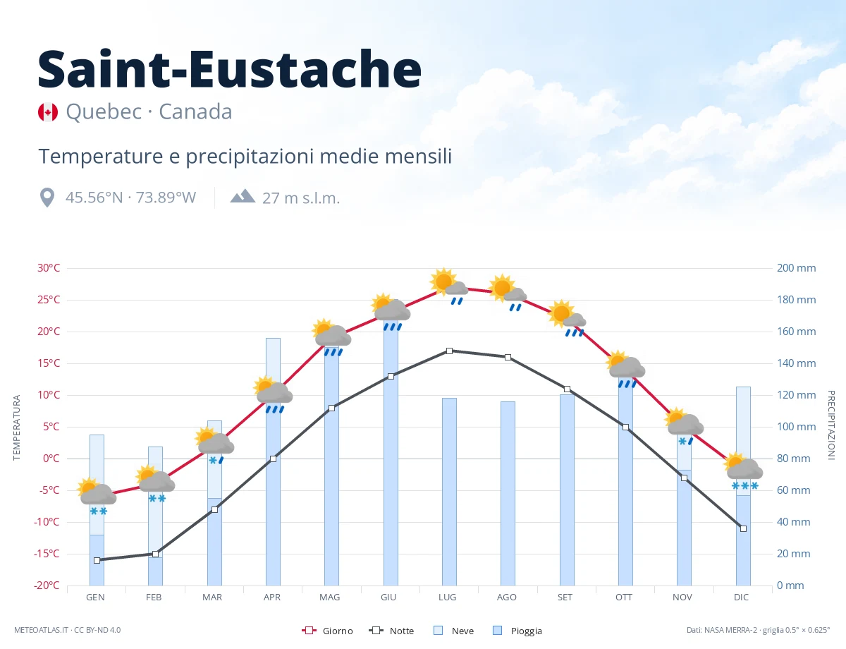 Saint-Eustache - temperature e precipitazioni medie mensili