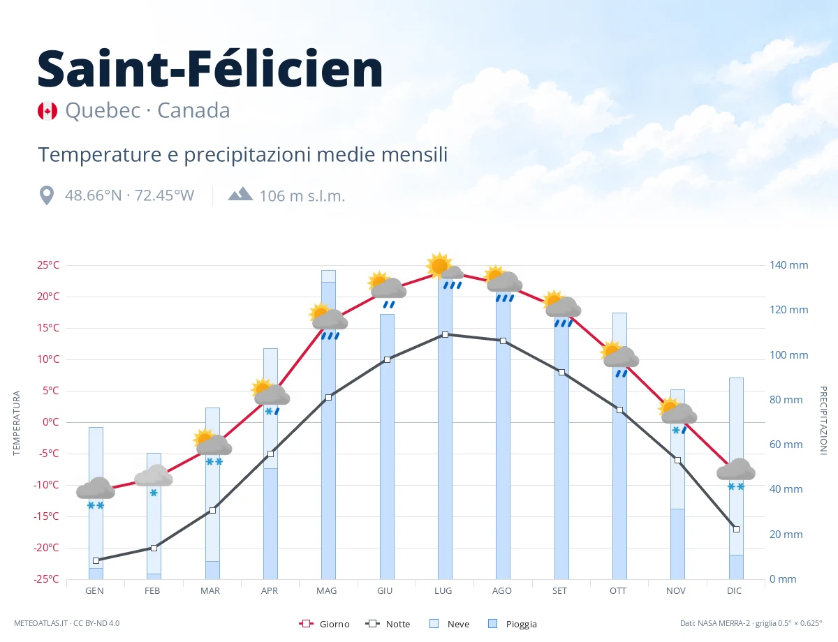 Saint-Félicien - temperature e precipitazioni medie mensili