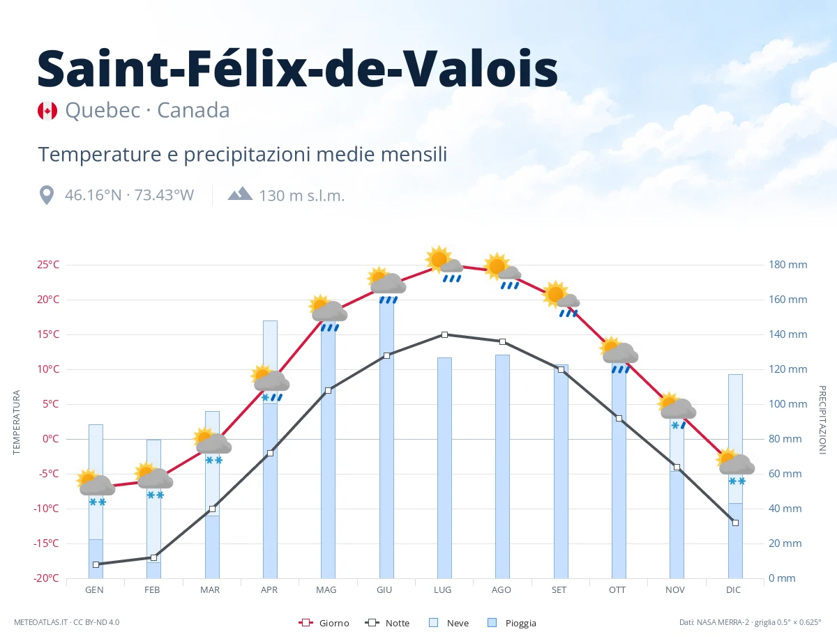 Saint-Félix-de-Valois - temperature e precipitazioni medie mensili