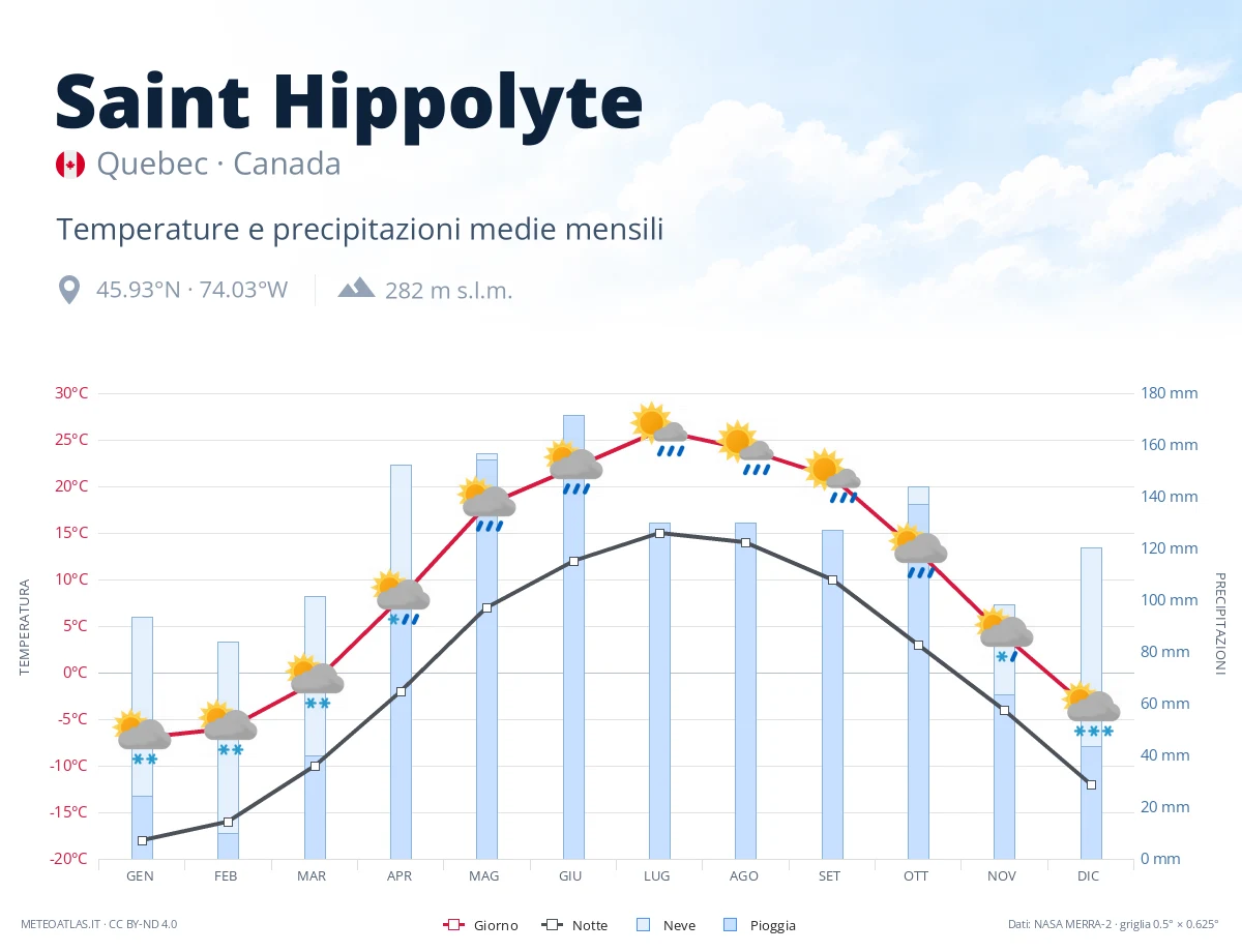 Saint Hippolyte - temperature e precipitazioni medie mensili
