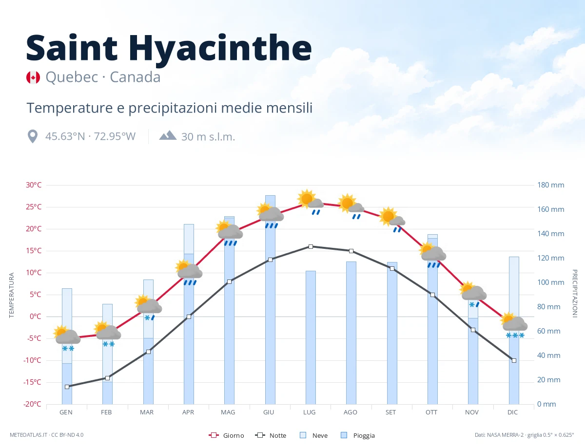 Saint Hyacinthe - temperature e precipitazioni medie mensili