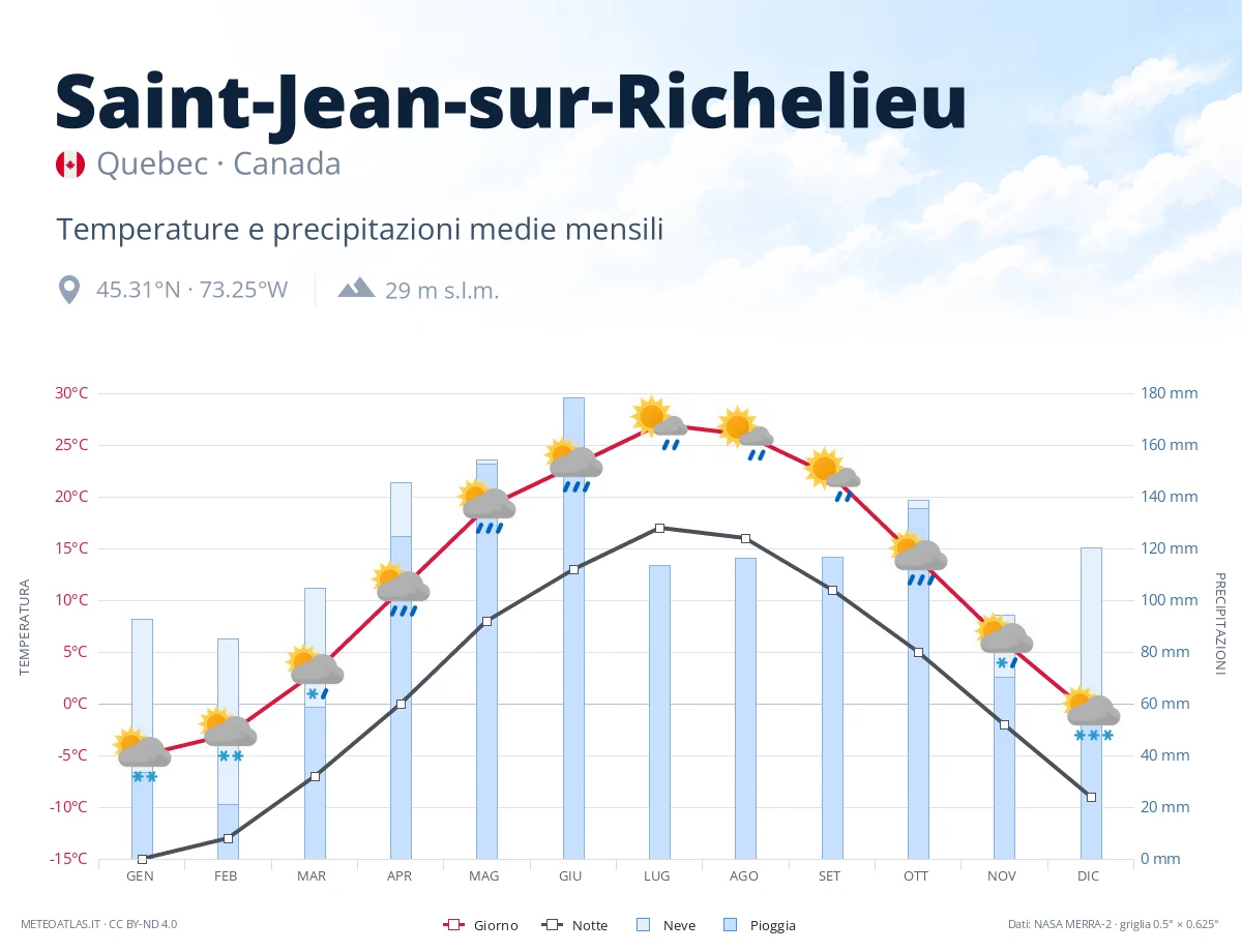 Saint-Jean-sur-Richelieu - temperature e precipitazioni medie mensili