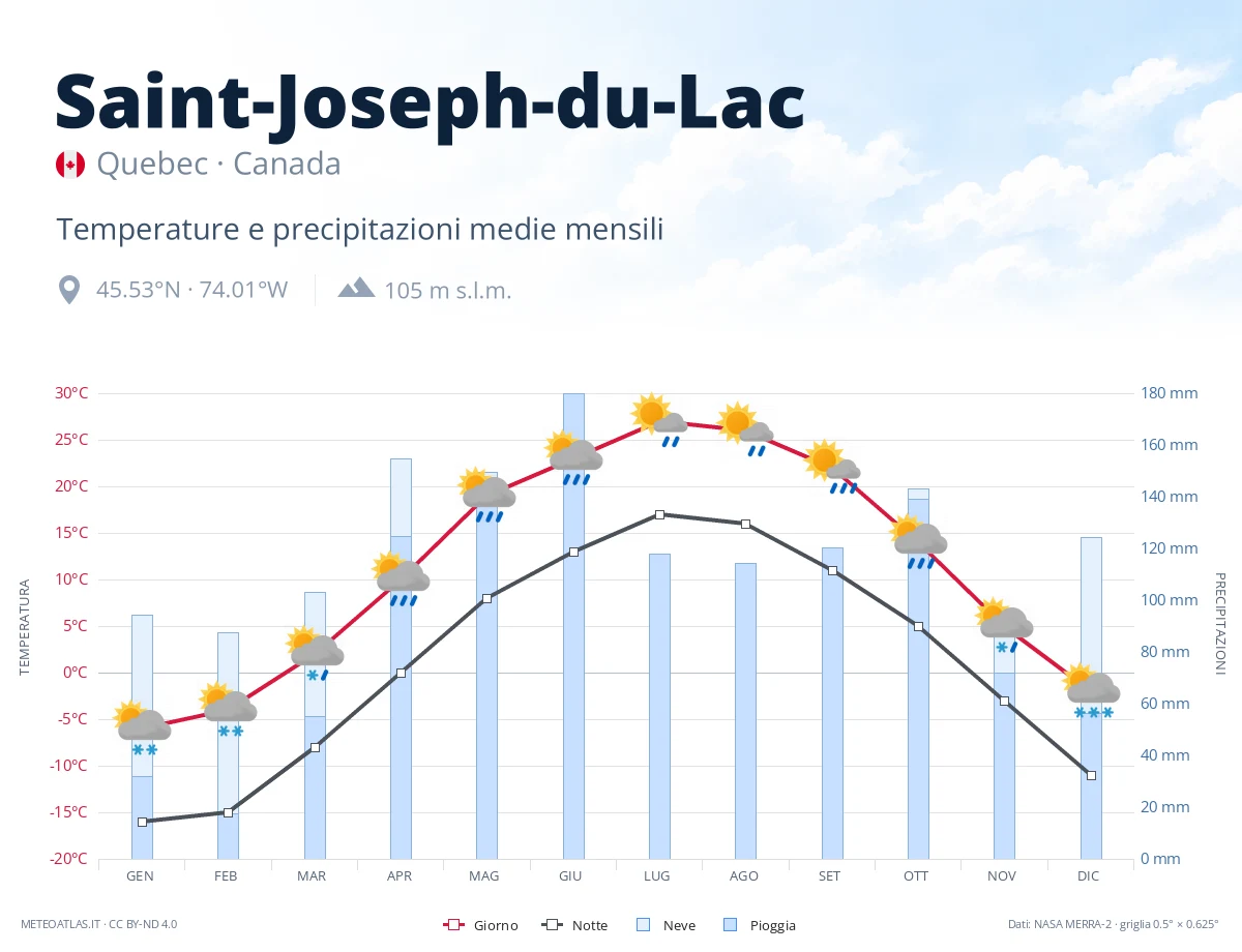 Saint-Joseph-du-Lac - temperature e precipitazioni medie mensili