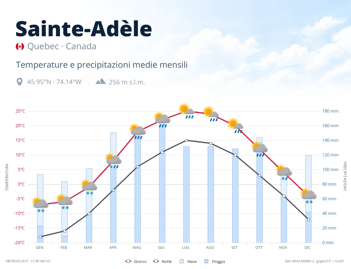 Sainte-Adèle - temperature e precipitazioni medie mensili