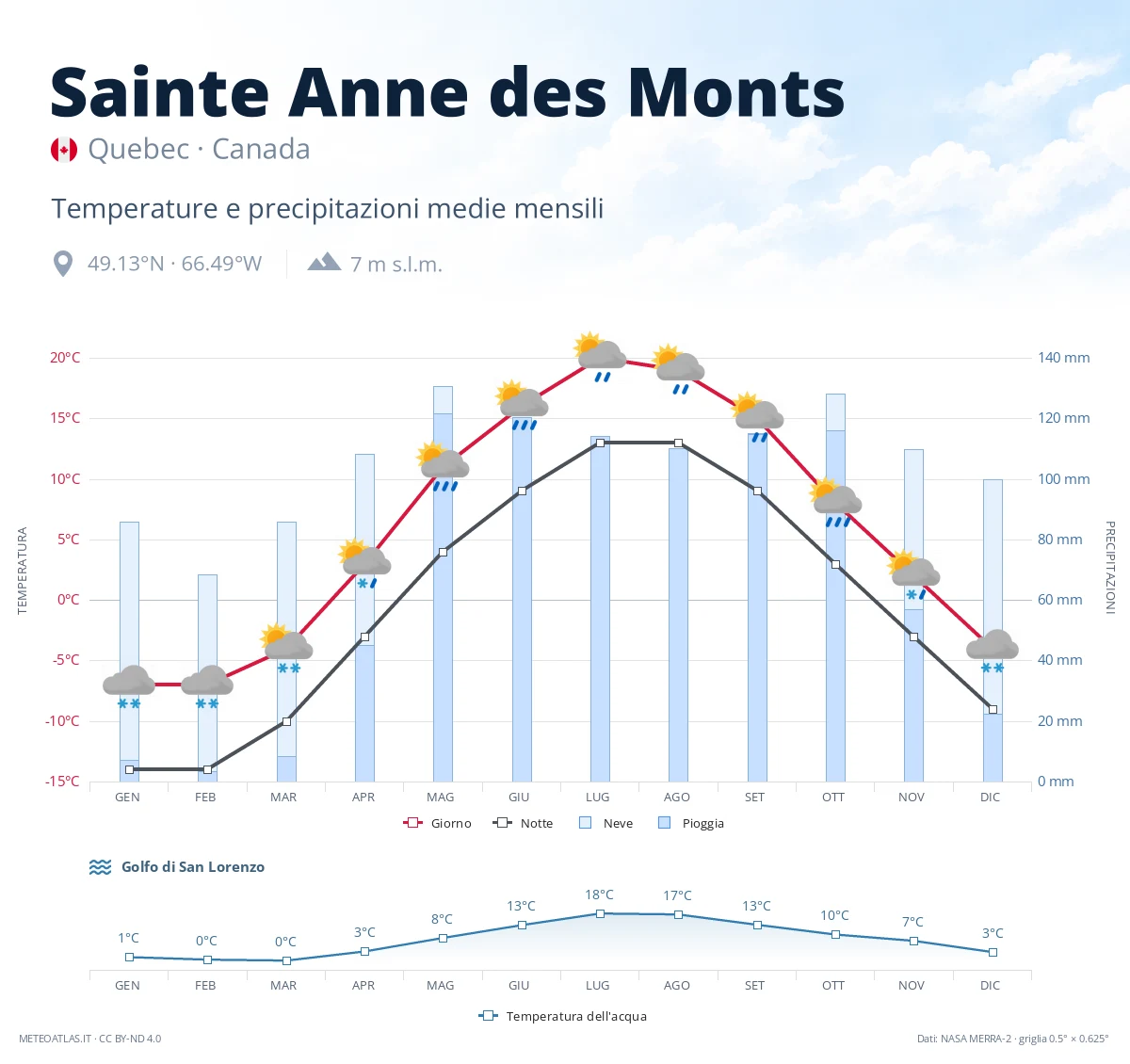 Sainte Anne des Monts - temperature e precipitazioni medie mensili