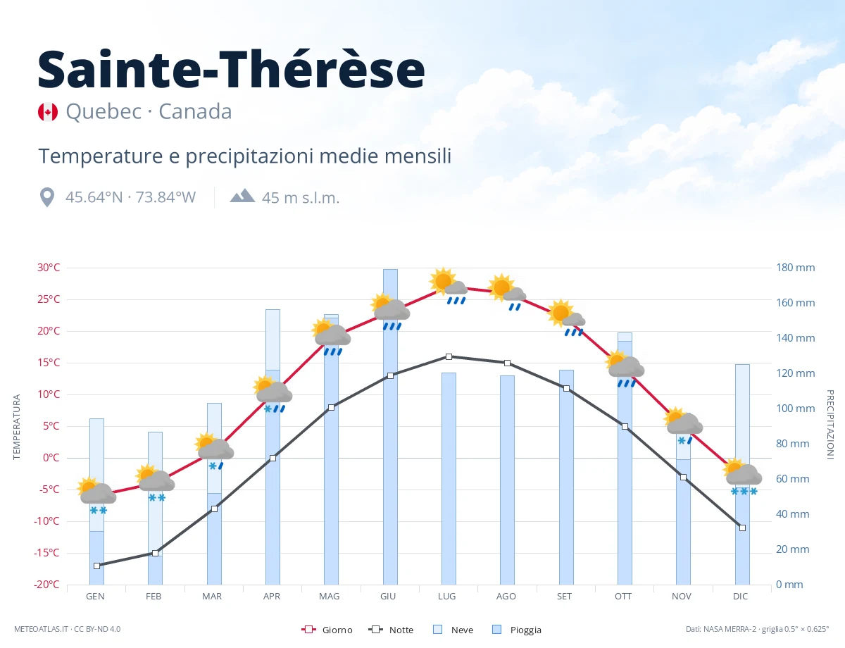 Sainte-Thérèse - temperature e precipitazioni medie mensili