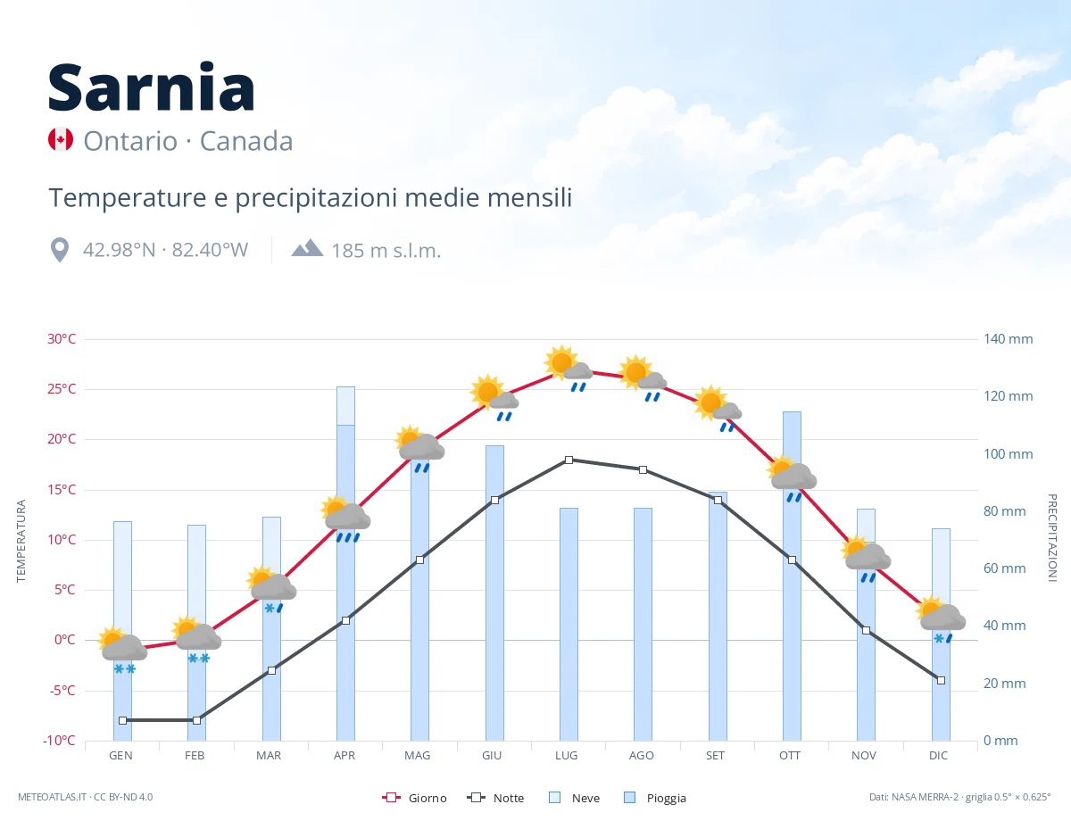 Sarnia - temperature e precipitazioni medie mensili