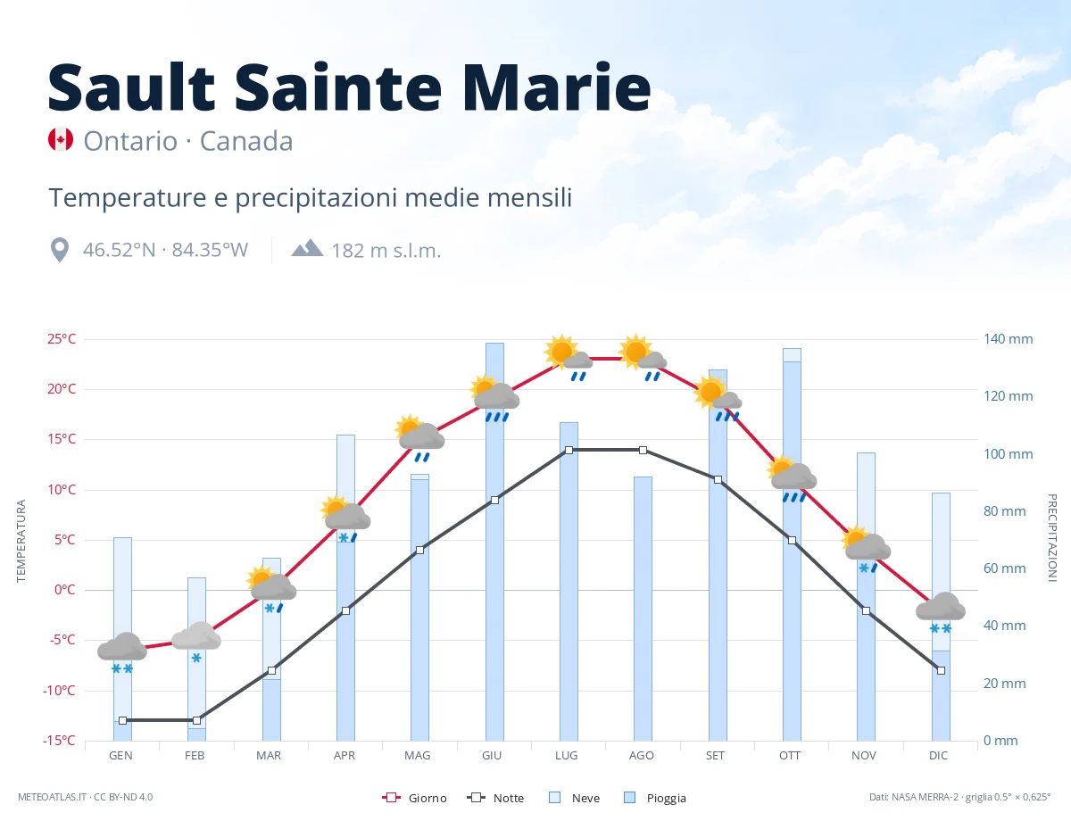 Sault Sainte Marie - temperature e precipitazioni medie mensili