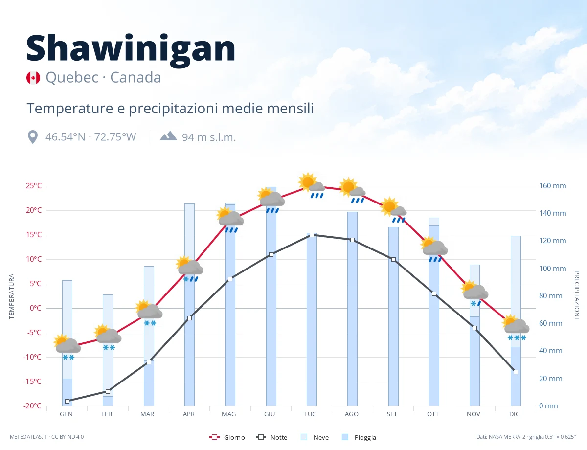 Shawinigan - temperature e precipitazioni medie mensili