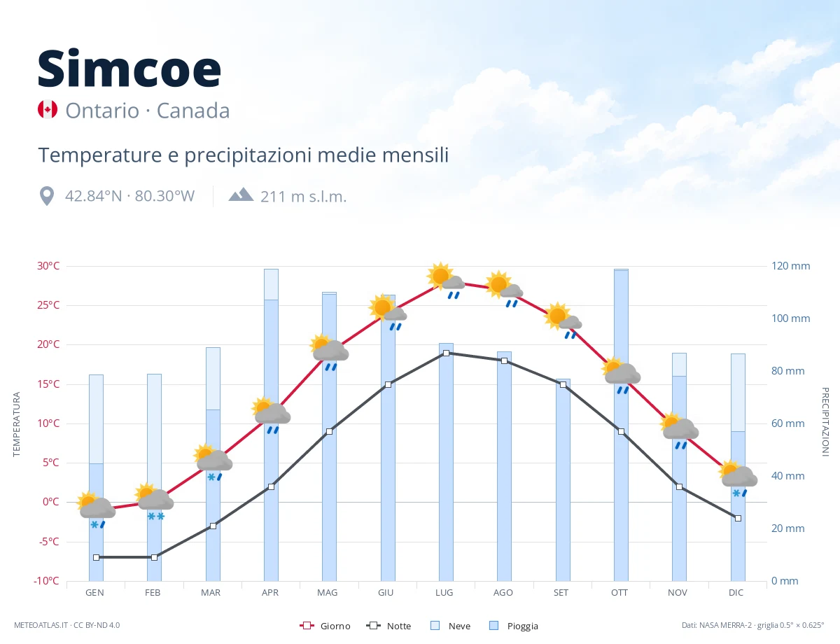 Simcoe - temperature e precipitazioni medie mensili