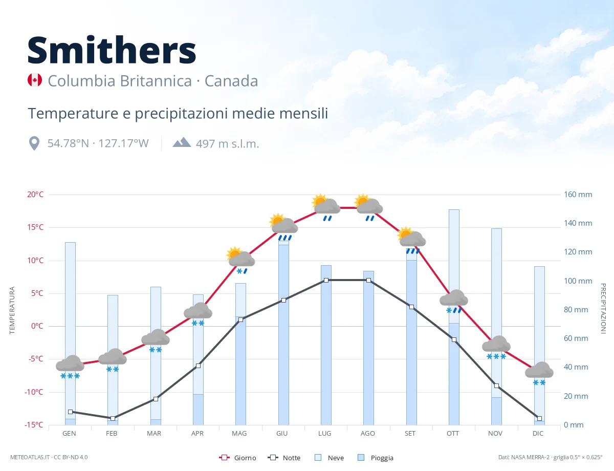 Smithers - temperature e precipitazioni medie mensili