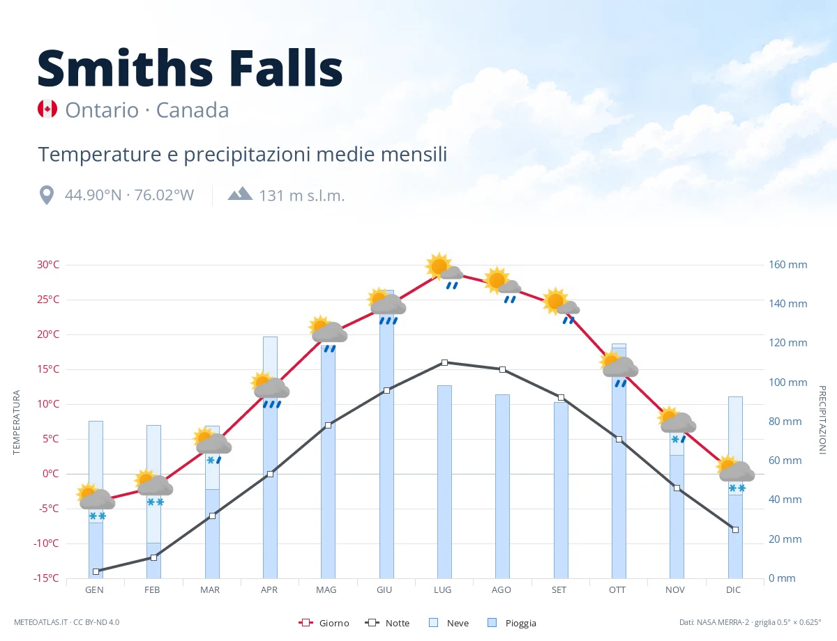 Smiths Falls - temperature e precipitazioni medie mensili
