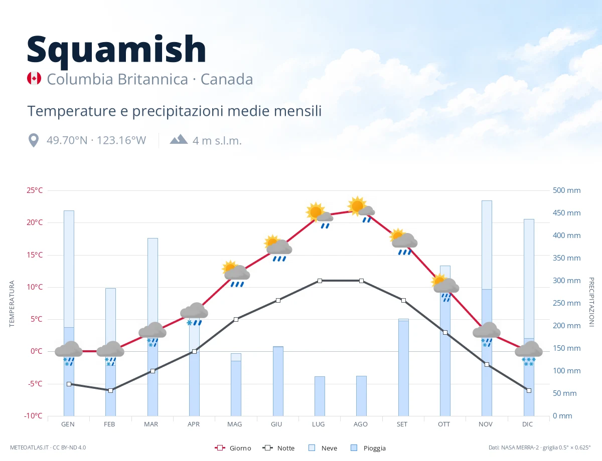 Squamish - temperature e precipitazioni medie mensili