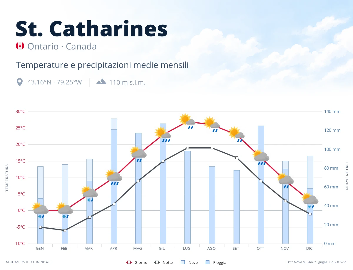 St. Catharines - temperature e precipitazioni medie mensili
