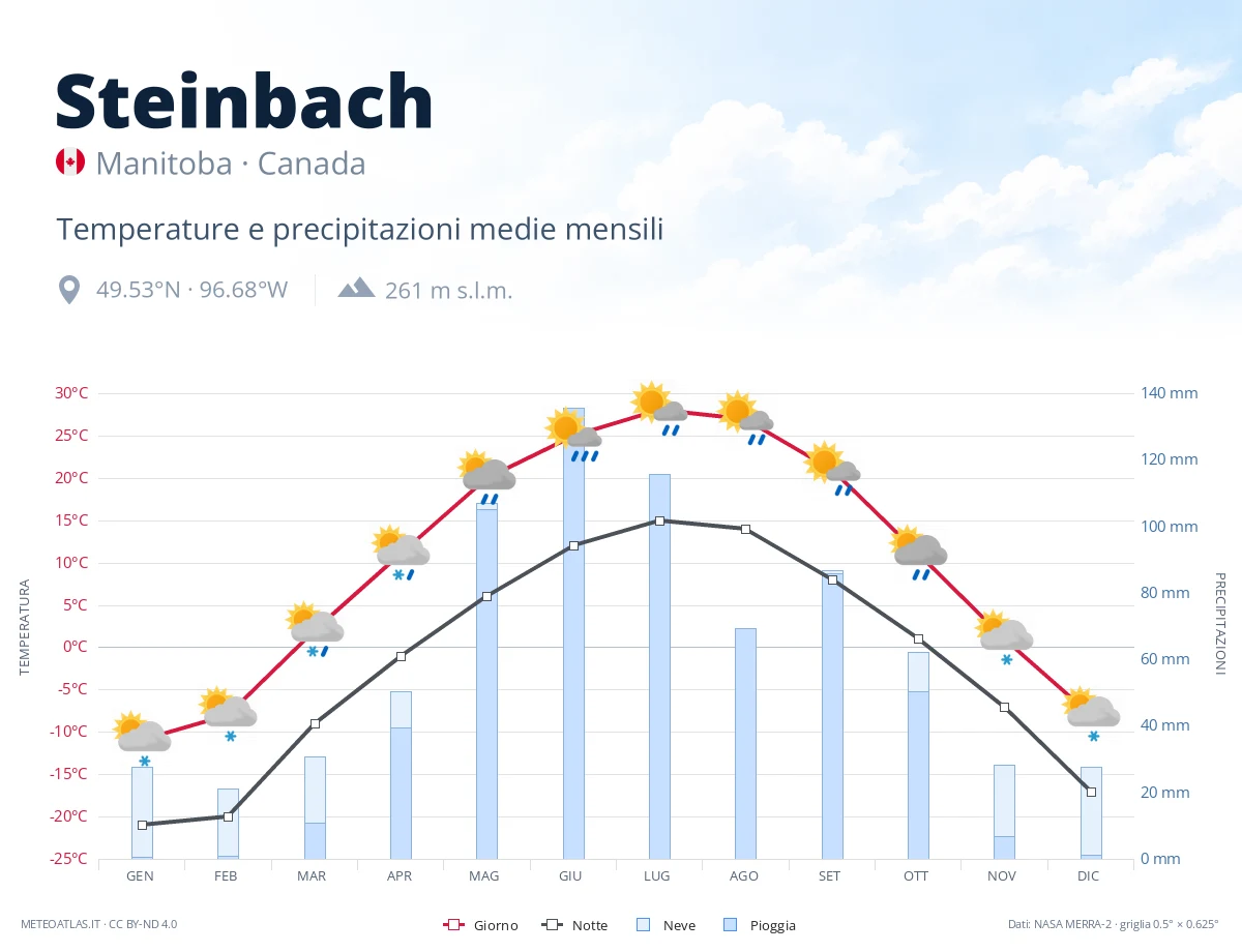 Steinbach - temperature e precipitazioni medie mensili