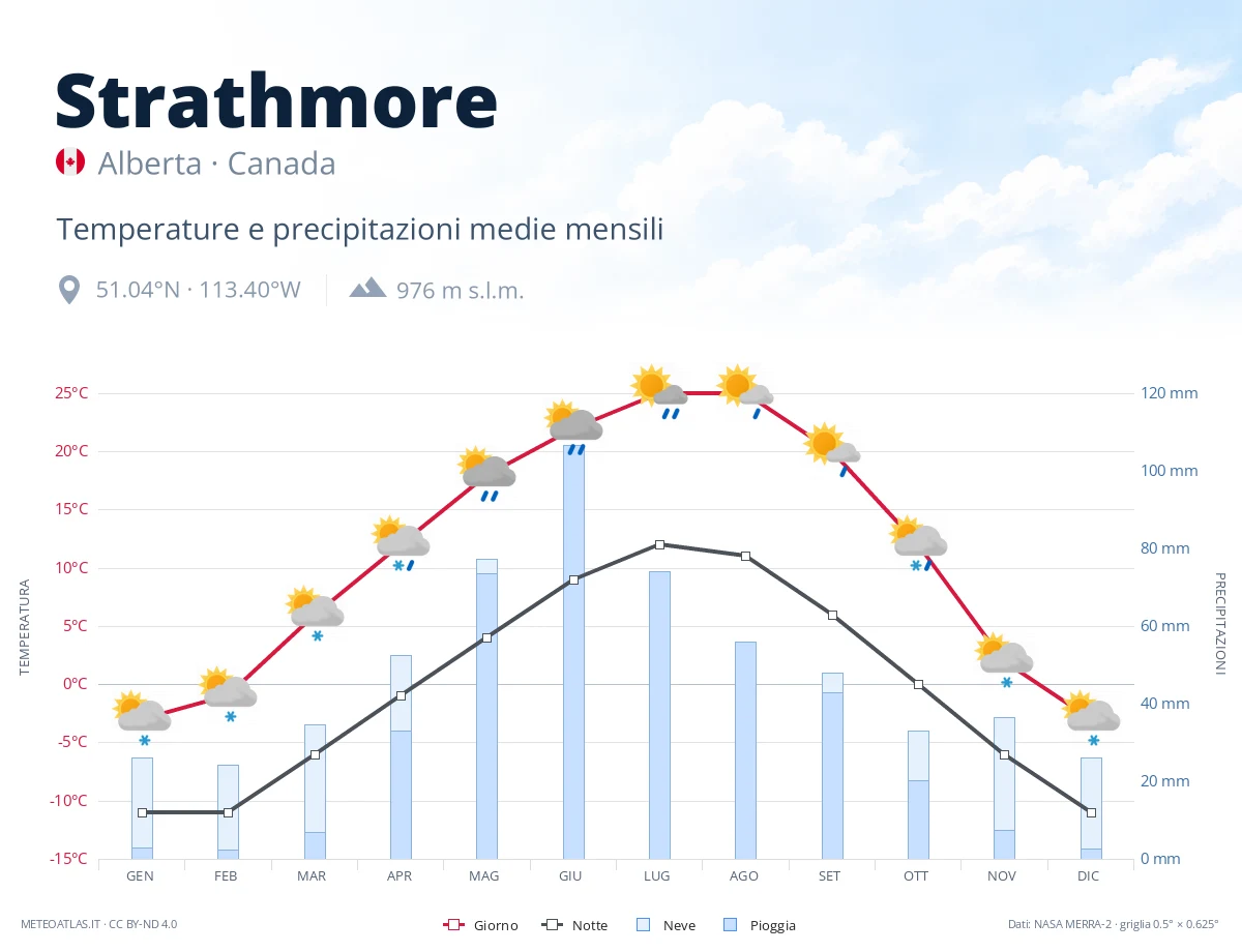 Strathmore - temperature e precipitazioni medie mensili